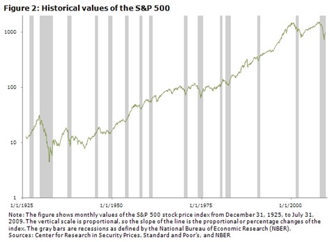 S&P 500 historical graph
