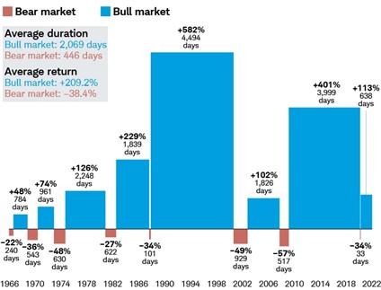 historic graph of bear and bull markets