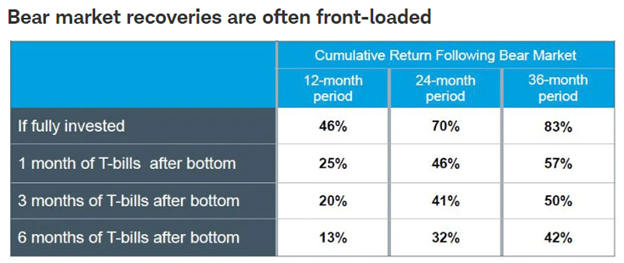 chart of cumulitive returns following bear markets