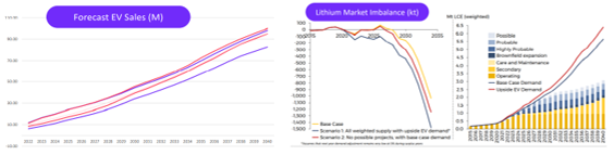 lithium demand graph