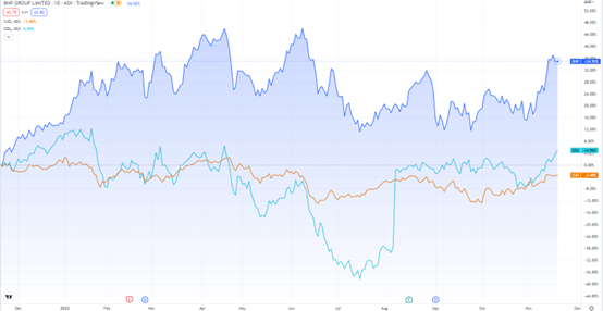 BHP stock chart