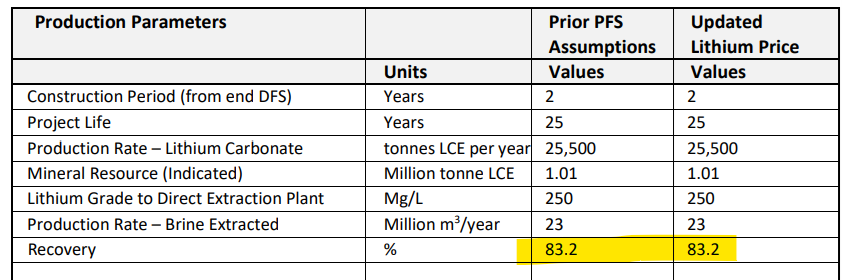 ASX:LKE lithium production chart 2022