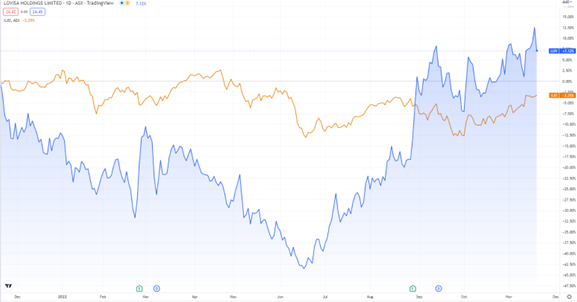 Lovisa Holdings (ASX:LOV) Share Price News