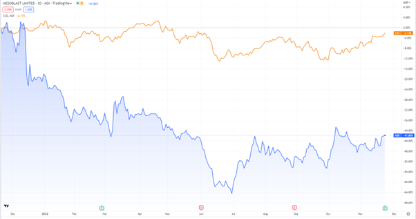 ASX:MSB mesoblast stock chart 2022