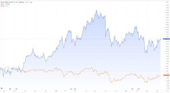 Origin Energy ASX ORG Spikes on 18.4 Billion Bid Fat Tail Daily