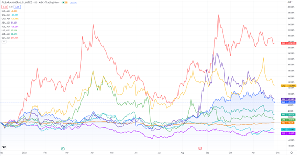 ASX:PLS stock price chart