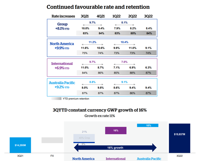 ASX:QBE retention rates table