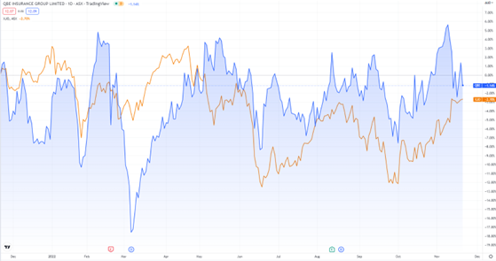 ASX:QBE stock chart