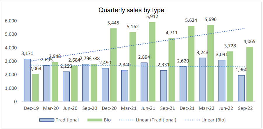 ASX:SES sales figures 2022