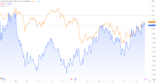 ASX:TNE TechnologyOne stock charts