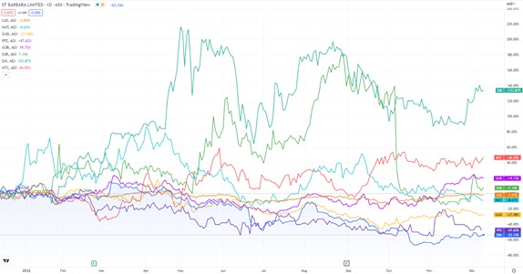 Chart of St Barbara Gold Mine stock prices