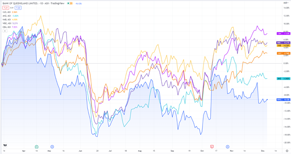 ASX:BOQ stock chart