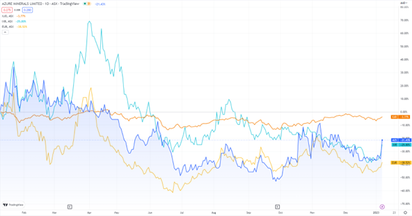 ASX AZS azure minerals stock chart