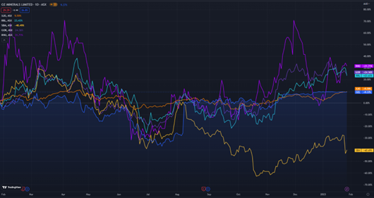 ASX:OZL stock chart