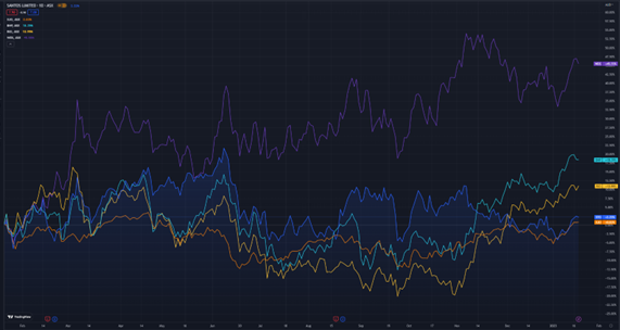 ASX:STO santos stock chart
