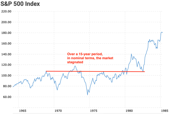 967–82, the US share market in nominal (NOT inflation adjusted)