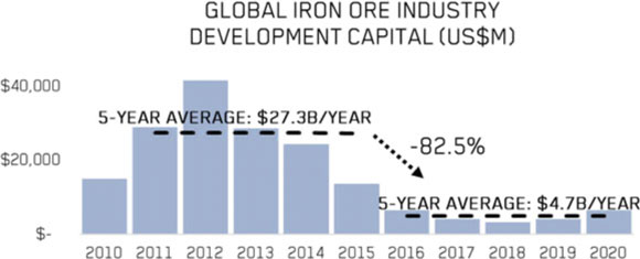 Global Iron Ore Development Capital
