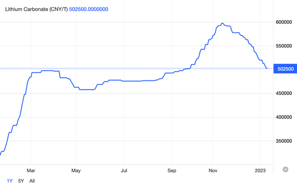 lithium price in 2023 graph