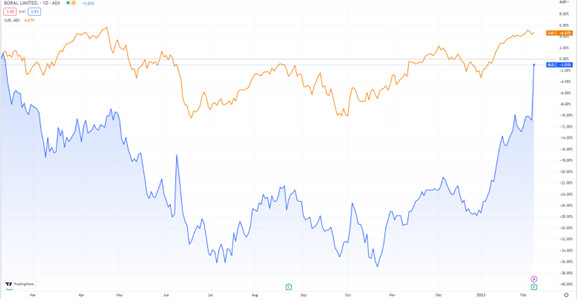 ASX:BLD BORAL stock chart