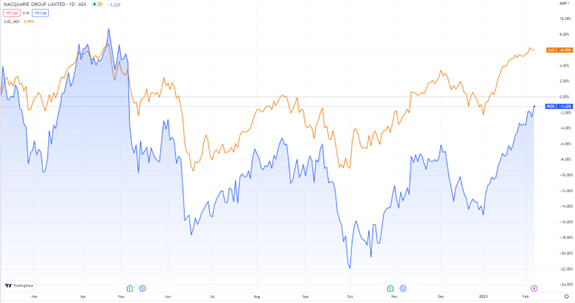 ASX:MQG stock chart Macquarie Group