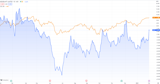 ASX:MSB stock chart
