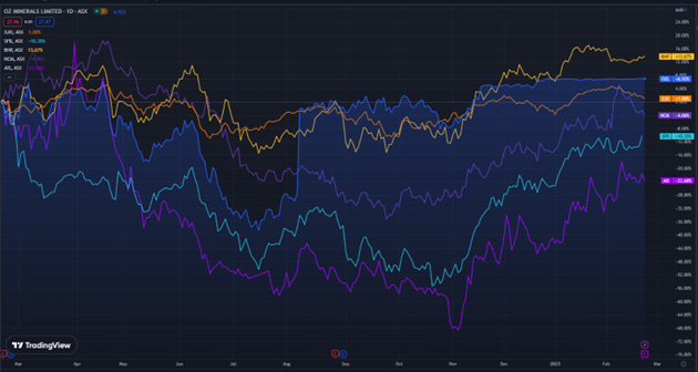 ASX:OZL stock price