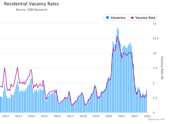 residential vacancy rates