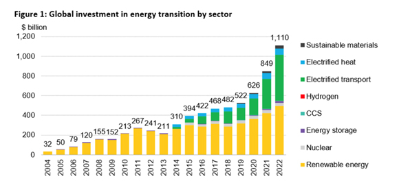 global investment in energy graph