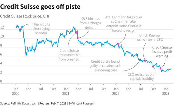 share price of Credit Suisse — a former Swiss banking high-flyer