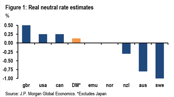 neutral interest rates graph