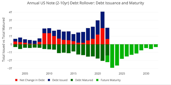 US debpt rollover