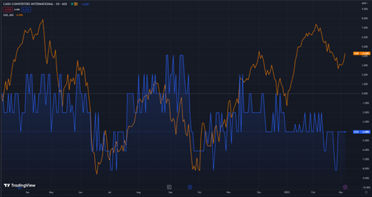 asx:ccv stock chart