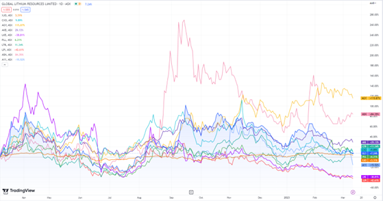 ASX:GL1 stock chart