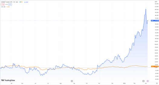 ASX:WBT stock chart