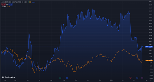ASX:MND Monadelphous Stock Chart News 2023