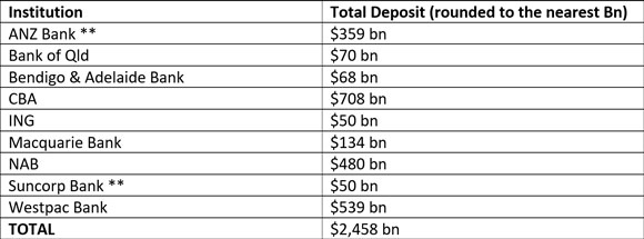 Australian banks depsit figures