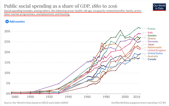 social spending in Western economies