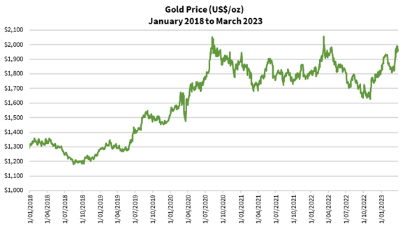 gold price 2018