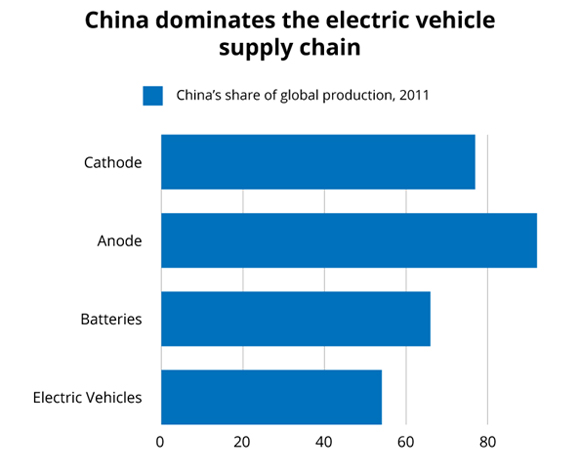 china electric vehicles and their supply chain