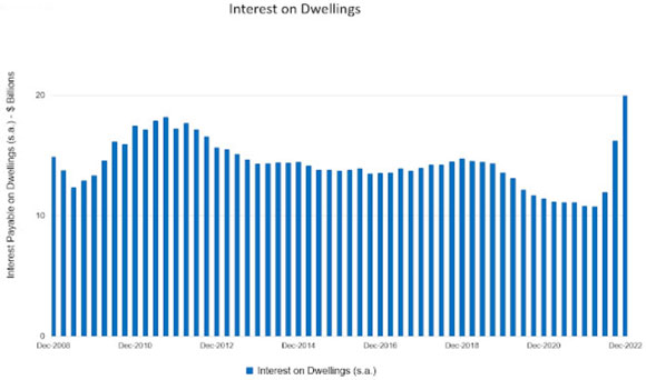 interest rates on dwellings 