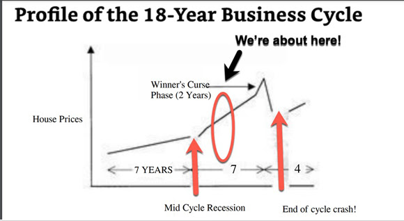 18 year business cycle