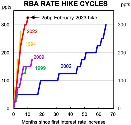 RBA interest reates hikes 