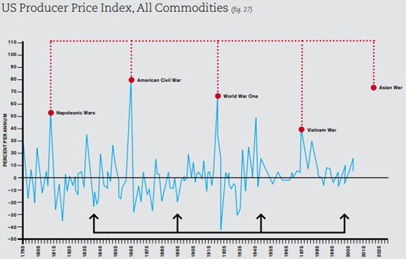 US producer price index