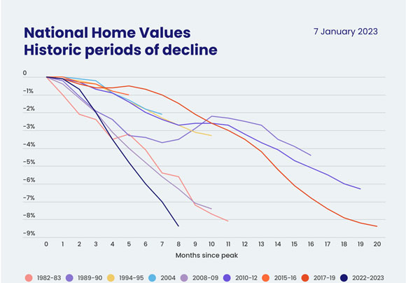 national home value decline over time