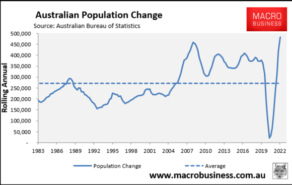 Australia in 2022, pushing the country’s population growth