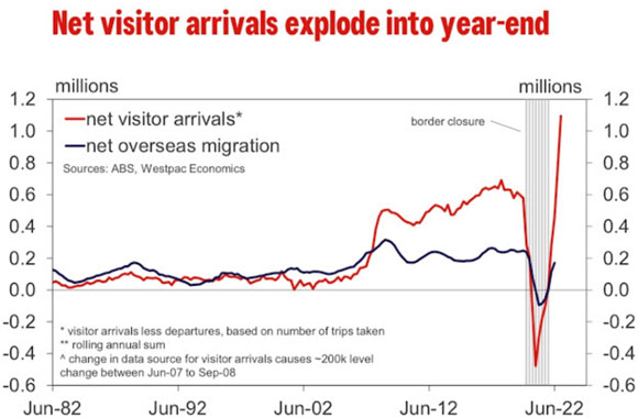 australian visitor arrivals