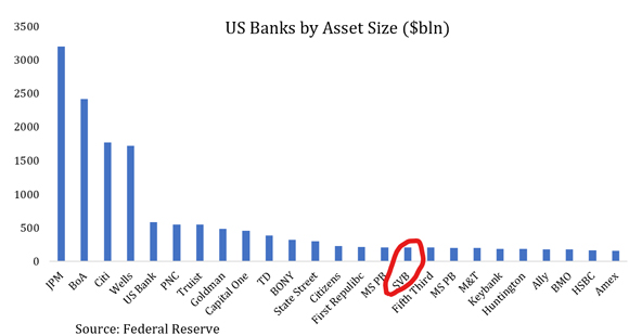 US banks by asset size