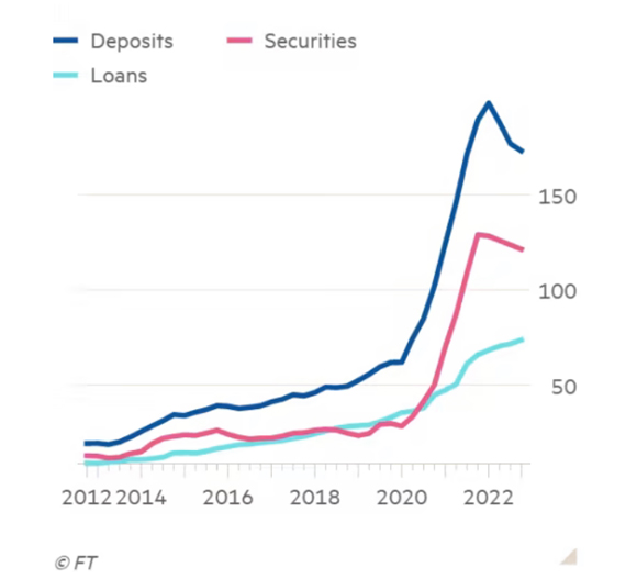 Silicon Valley Bank’s deposits 