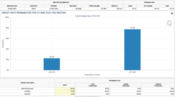 The CME FedWatch Tool 77.5%