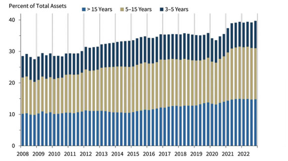 percent of total assets